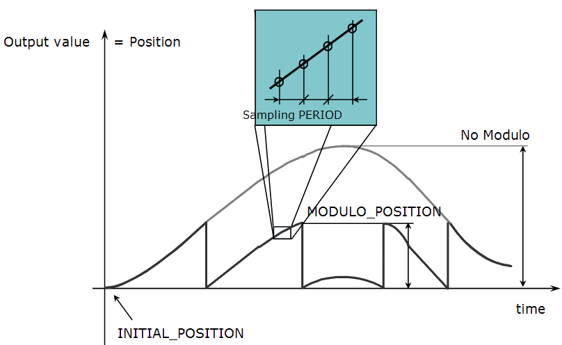 PMP Parameters: INITIAL_POSITION, 'No Modulo' and MODULO_POSITION